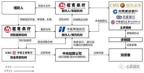 金融機(jī)構(gòu)委托視角下的循環(huán)資產(chǎn)證券化業(yè)務(wù)深度解析