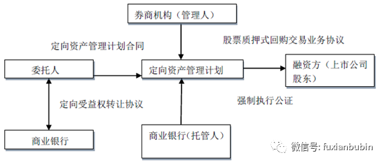 證券公司業(yè)務(wù)梳理(下):券商與其他金融機(jī)構(gòu)合作業(yè)務(wù)梳理