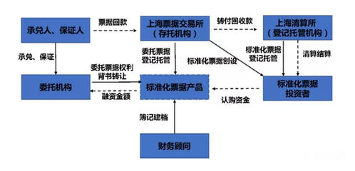 一文讀透讀懂標(biāo)準(zhǔn)化票據(jù)、商票融資、供應(yīng)鏈金融三者關(guān)系！