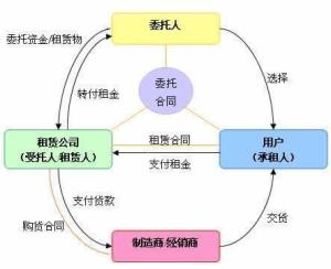委托租賃 金融機(jī)構(gòu)創(chuàng)新的合作伙伴